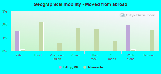 Geographical mobility -  Moved from abroad