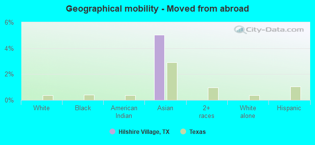 Geographical mobility -  Moved from abroad