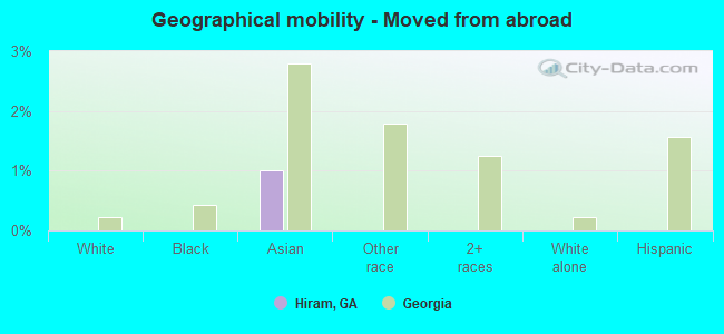 Geographical mobility -  Moved from abroad