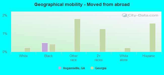 Geographical mobility -  Moved from abroad