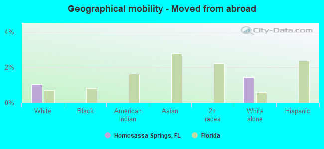 Geographical mobility -  Moved from abroad