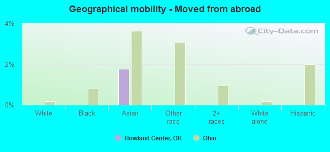 Geographical mobility -  Moved from abroad