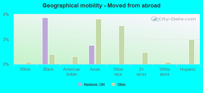 Geographical mobility -  Moved from abroad