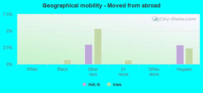 Geographical mobility -  Moved from abroad