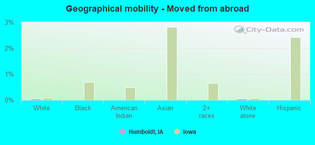 Geographical mobility -  Moved from abroad