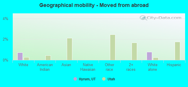 Geographical mobility -  Moved from abroad