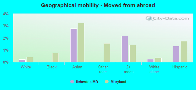 Geographical mobility -  Moved from abroad