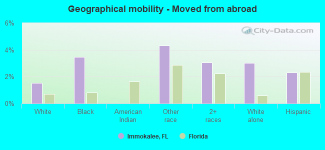 Geographical mobility -  Moved from abroad