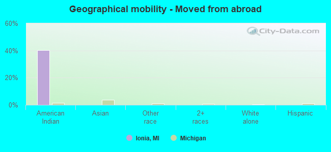 Geographical mobility -  Moved from abroad