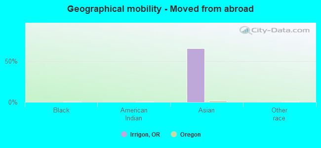 Geographical mobility -  Moved from abroad