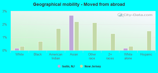 Geographical mobility -  Moved from abroad