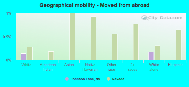 Geographical mobility -  Moved from abroad