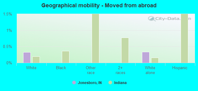 Geographical mobility -  Moved from abroad