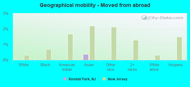 Geographical mobility -  Moved from abroad