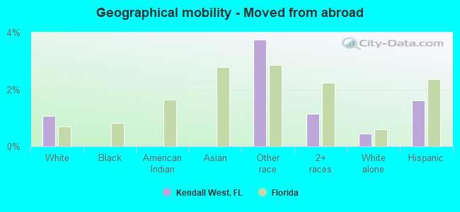 Geographical mobility -  Moved from abroad