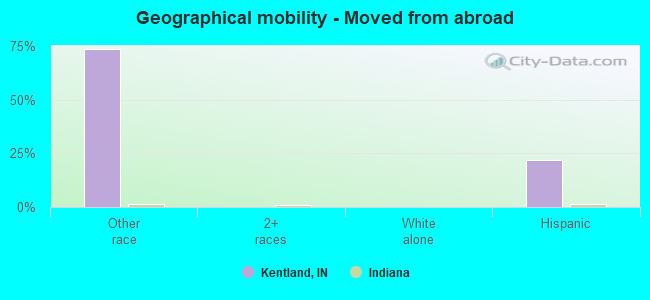 Geographical mobility -  Moved from abroad