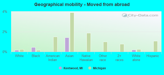 Geographical mobility -  Moved from abroad