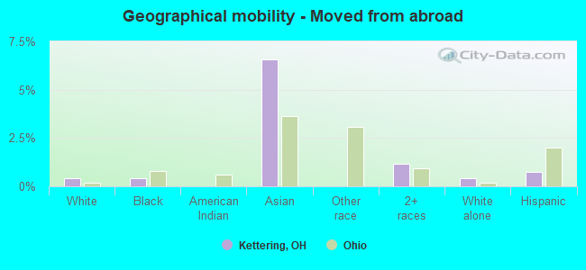 Geographical mobility -  Moved from abroad