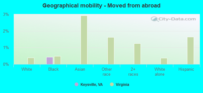 Geographical mobility -  Moved from abroad