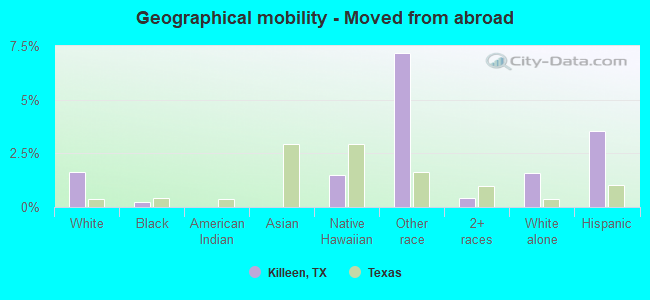 Geographical mobility -  Moved from abroad