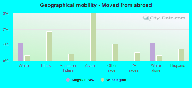 Geographical mobility -  Moved from abroad