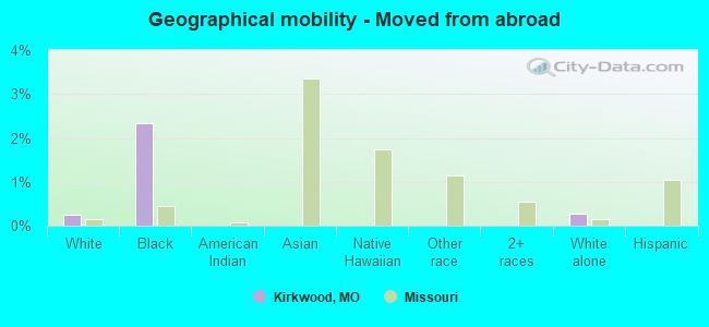 Geographical mobility -  Moved from abroad