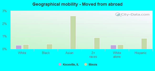 Geographical mobility -  Moved from abroad