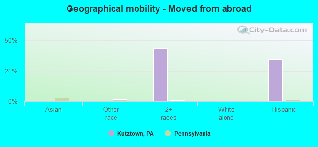 Geographical mobility -  Moved from abroad