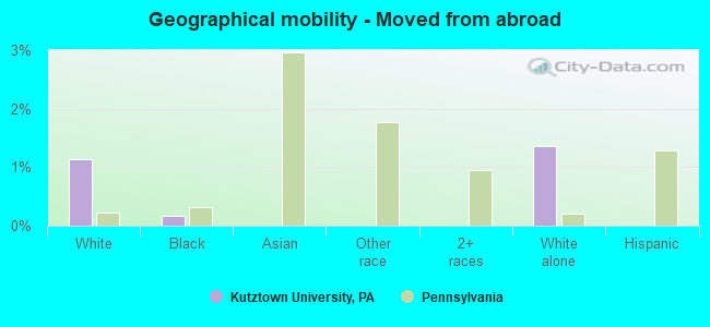 Geographical mobility -  Moved from abroad