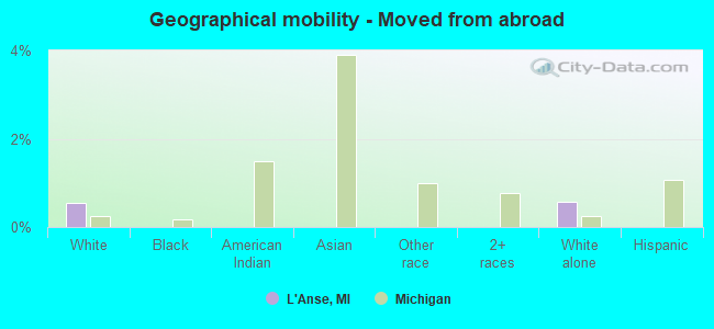 Geographical mobility -  Moved from abroad