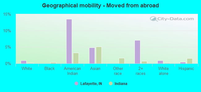 Geographical mobility -  Moved from abroad