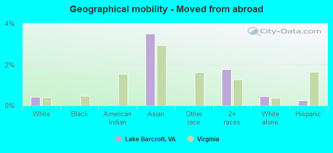 Geographical mobility -  Moved from abroad