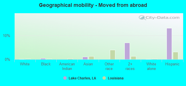 Geographical mobility -  Moved from abroad