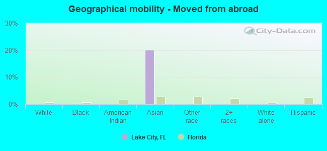 Geographical mobility -  Moved from abroad