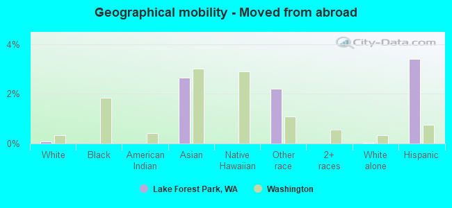 Geographical mobility -  Moved from abroad