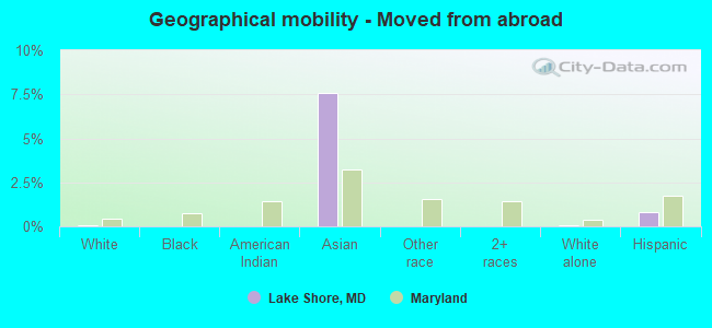 Geographical mobility -  Moved from abroad