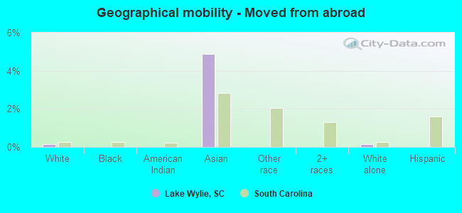 Geographical mobility -  Moved from abroad