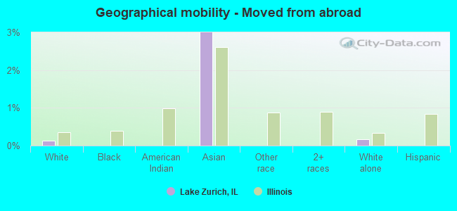 Geographical mobility -  Moved from abroad