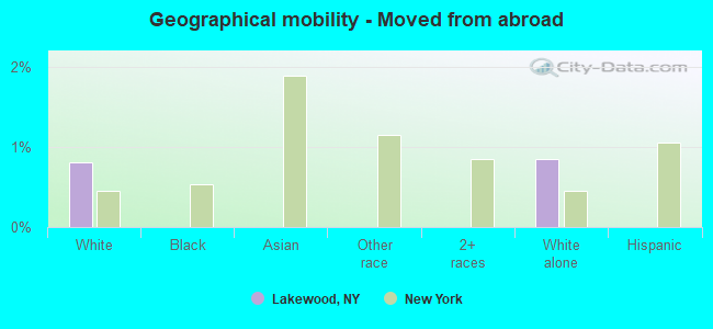 Geographical mobility -  Moved from abroad