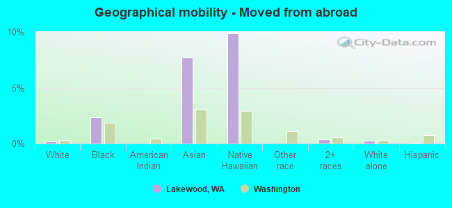 Geographical mobility -  Moved from abroad