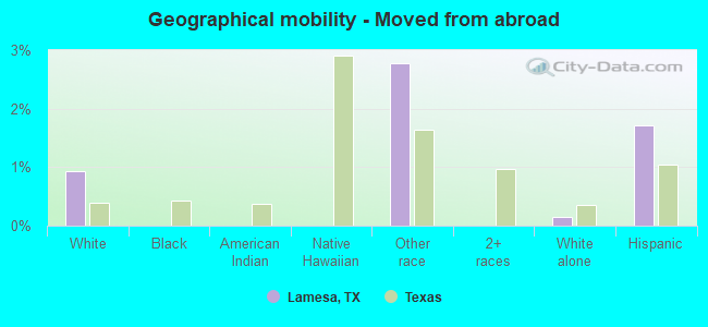 Geographical mobility -  Moved from abroad