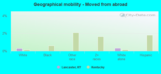 Geographical mobility -  Moved from abroad