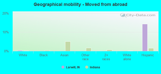 Geographical mobility -  Moved from abroad