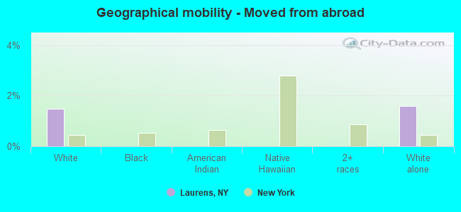 Geographical mobility -  Moved from abroad