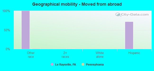 Geographical mobility -  Moved from abroad