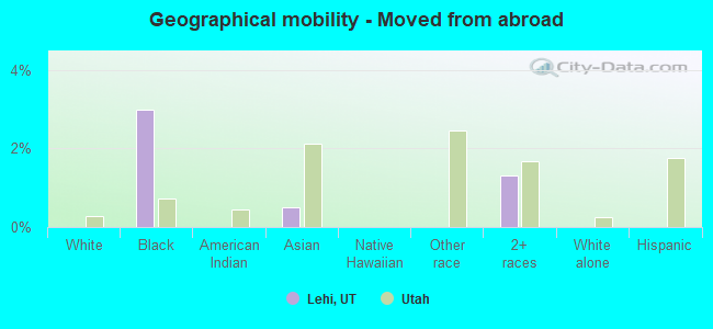 Geographical mobility -  Moved from abroad