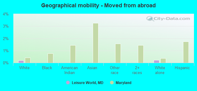 Geographical mobility -  Moved from abroad