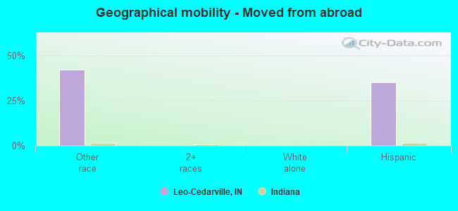 Geographical mobility -  Moved from abroad