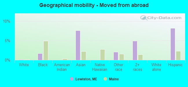 Geographical mobility -  Moved from abroad