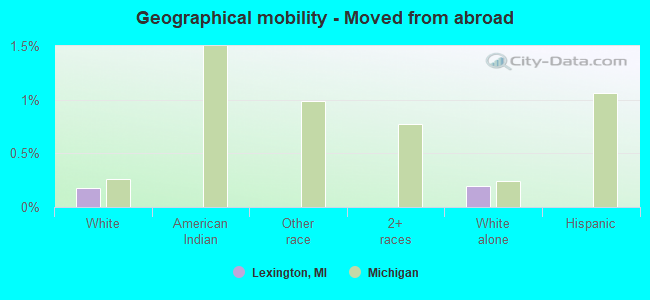 Geographical mobility -  Moved from abroad